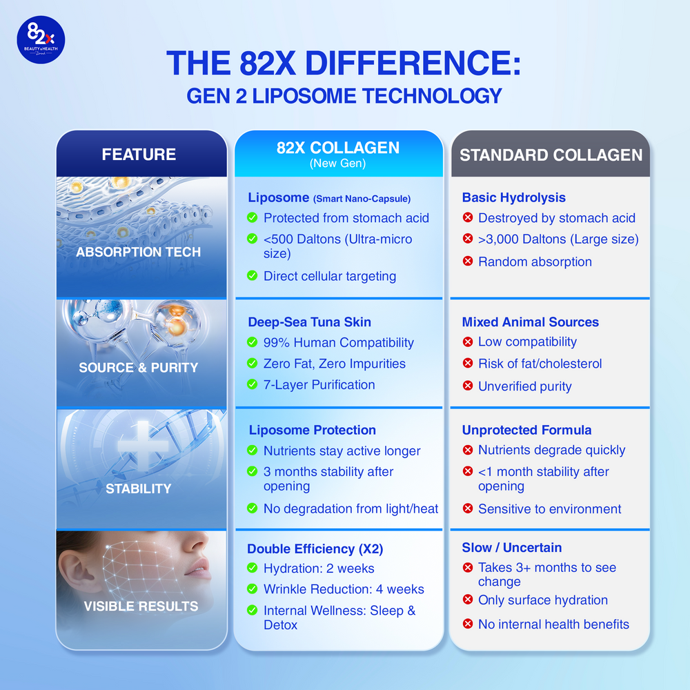 
                  
                    Total Rejuvenation & Sleep Support for Stressed Skin - 82X Classic Collagen 500ml - 120000mg Deep-Sea Tuna Collagen - Holistic Wellness Solution
                  
                